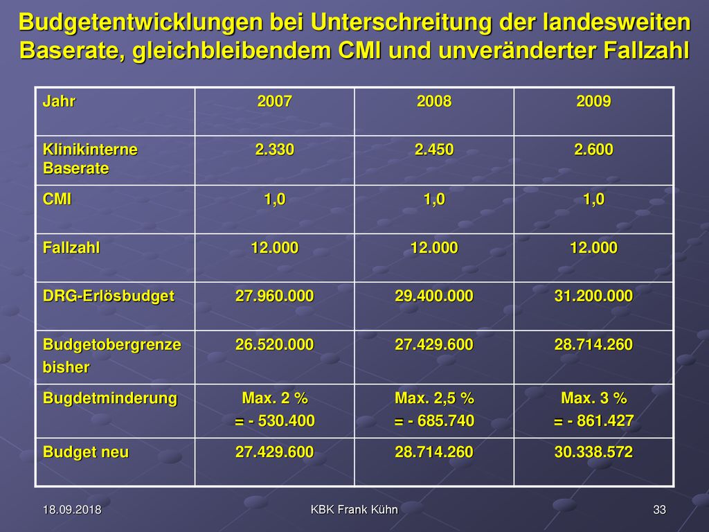 Budgetentwicklungen bei Unterschreitung der landesweiten Baserate, gleichbleibendem CMI und unveränderter Fallzahl