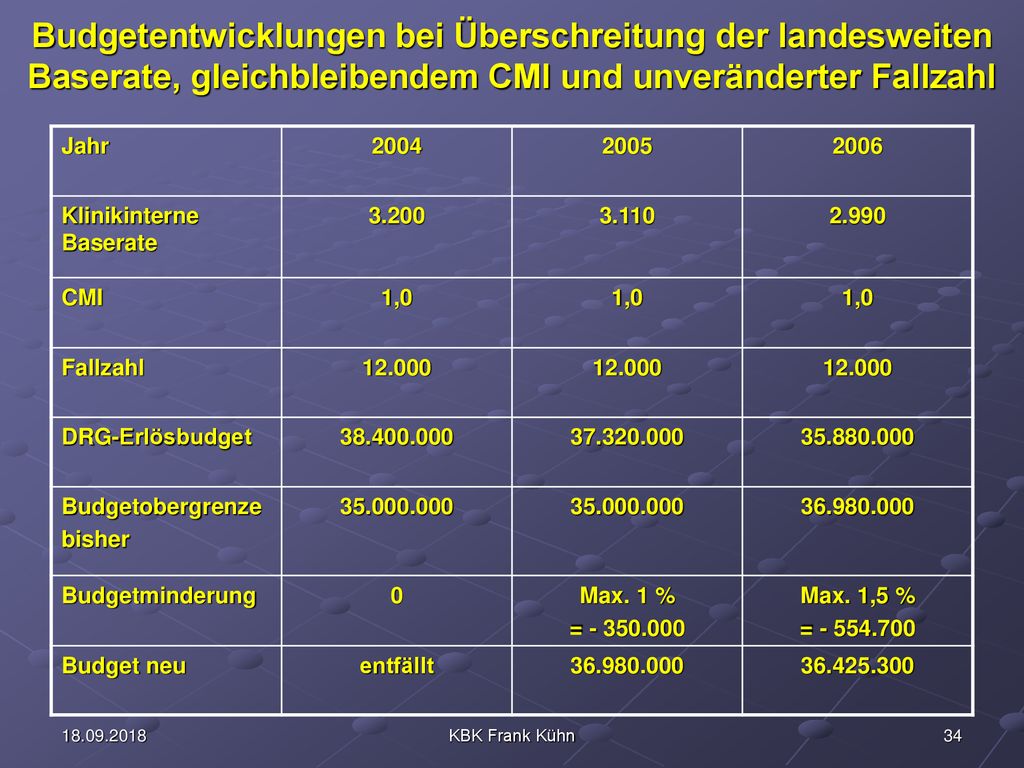 Budgetentwicklungen bei Überschreitung der landesweiten Baserate, gleichbleibendem CMI und unveränderter Fallzahl