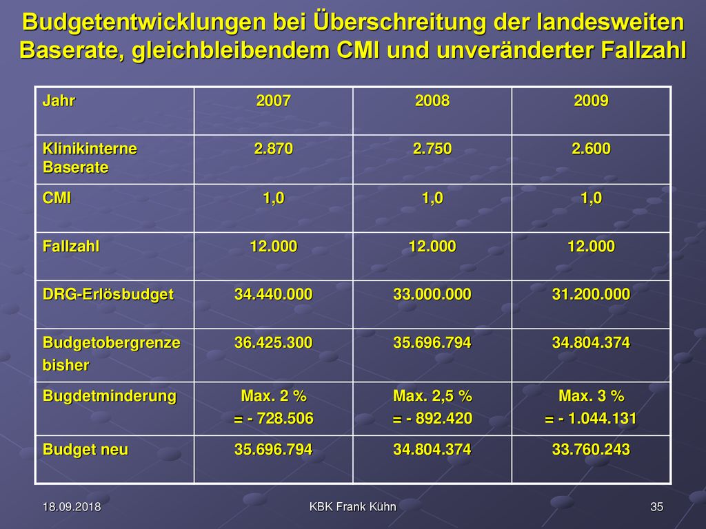 Budgetentwicklungen bei Überschreitung der landesweiten Baserate, gleichbleibendem CMI und unveränderter Fallzahl