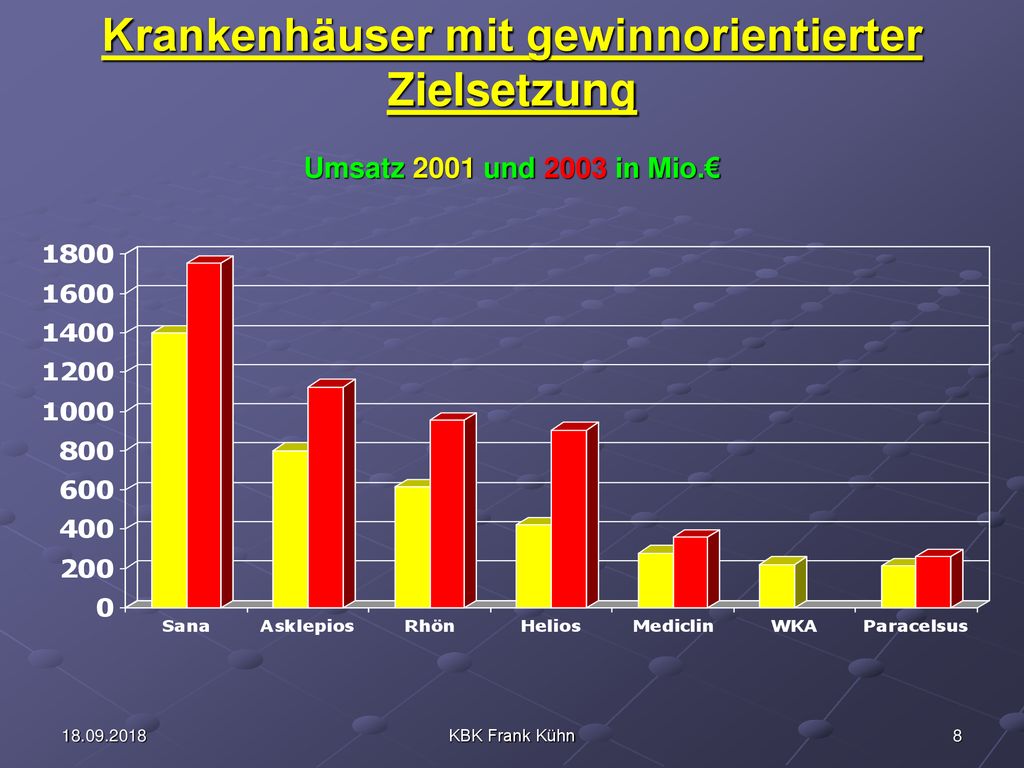 Krankenhäuser mit gewinnorientierter Zielsetzung Umsatz 2001 und 2003 in Mio.€