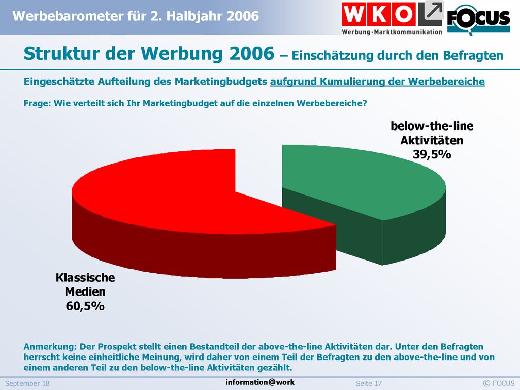 Struktur der Werbung 2006 – Einschätzung durch den Befragten Eingeschätzte Aufteilung des Marketingbudgets aufgrund Kumulierung der Werbebereiche Frage: Wie verteilt sich Ihr Marketingbudget auf die einzelnen Werbebereiche