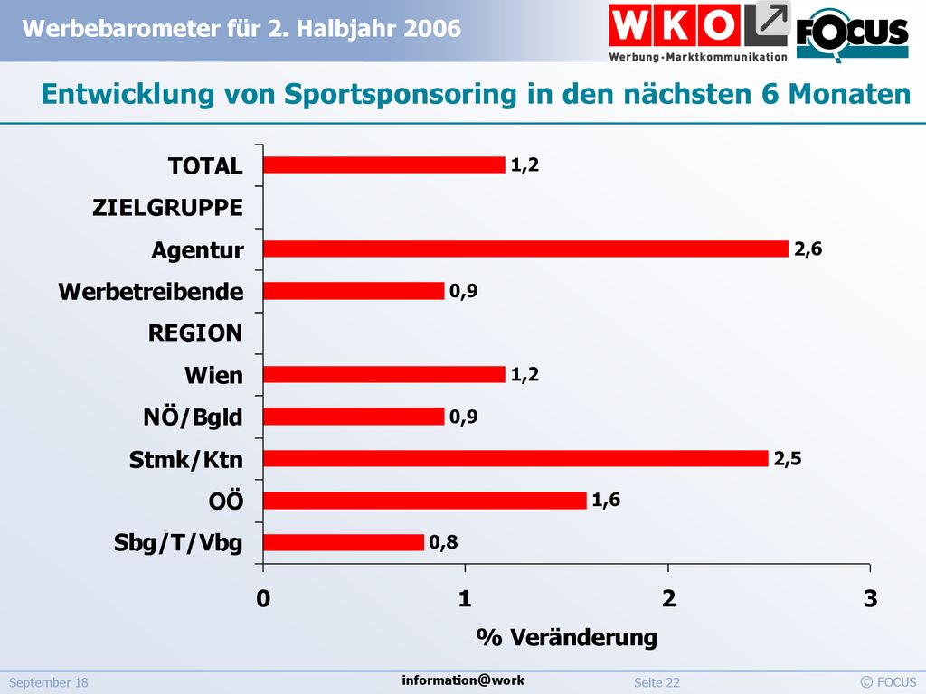 Entwicklung von Sportsponsoring in den nächsten 6 Monaten