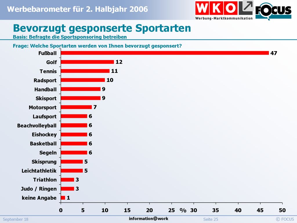 Bevorzugt gesponserte Sportarten Basis: Befragte die Sportsponsoring betreiben Frage: Welche Sportarten werden von Ihnen bevorzugt gesponsert