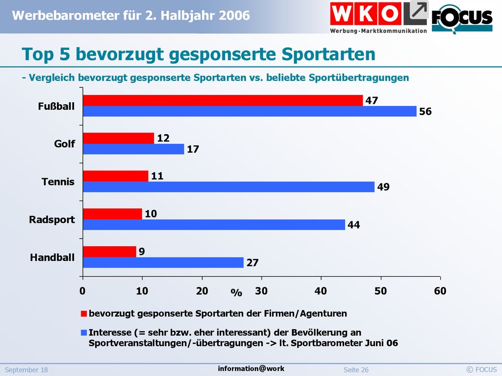 Top 5 bevorzugt gesponserte Sportarten - Vergleich bevorzugt gesponserte Sportarten vs. beliebte Sportübertragungen