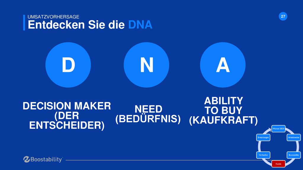 D N A Entdecken Sie die DNA ABILITY DECISION MAKER TO BUY NEED