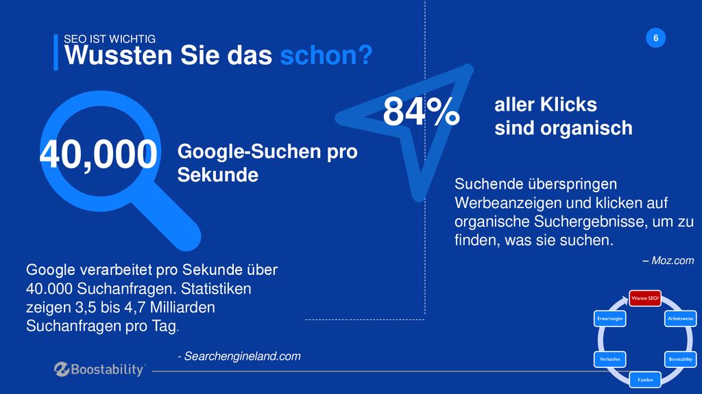 84% 40,000 Wussten Sie das schon aller Klicks sind organisch
