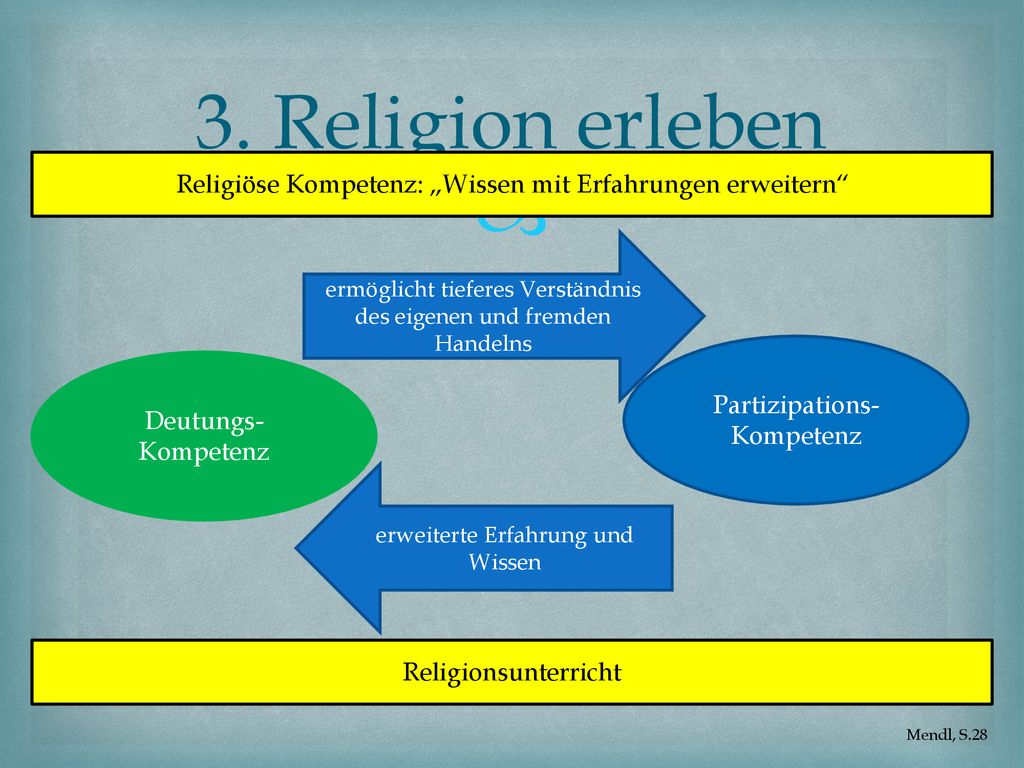 3. Religion erleben Religiöse Kompetenz: „Wissen mit Erfahrungen erweitern ermöglicht tieferes Verständnis des eigenen und fremden Handelns.