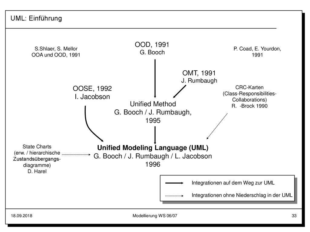 Unified Modeling Language (UML) G. Booch / J. Rumbaugh / L. Jacobson