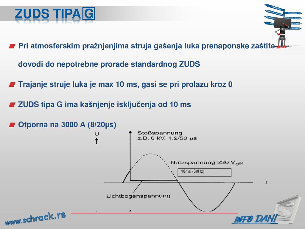 ZUDS tipa g Pri atmosferskim pražnjenjima struja gašenja luka prenaponske zaštite dovodi do nepotrebne prorade standardnog ZUDS.