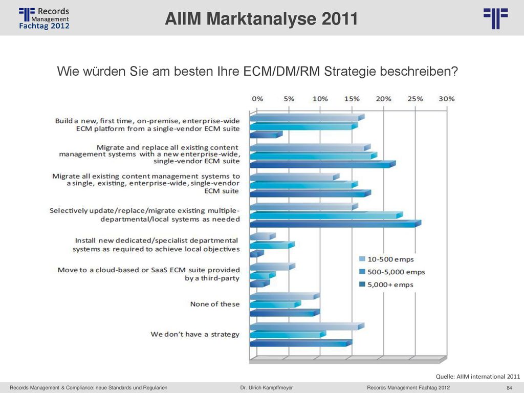 AIIM Marktanalyse 2011 Wie würden Sie am besten Ihre ECM/DM/RM Strategie beschreiben.