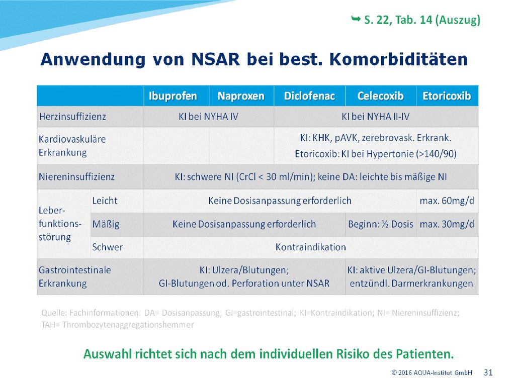 CAVE: Etoricoxib steht auf PRISCUS-Liste (erhöhtes Risiko für GI-UAW und mögliches kardiovaskuläres Risiko)