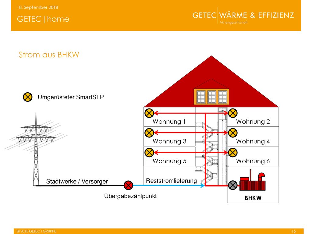 GETEC|home Strom aus BHKW Wohnung 5 Wohnung 3 Wohnung 1 Wohnung 6