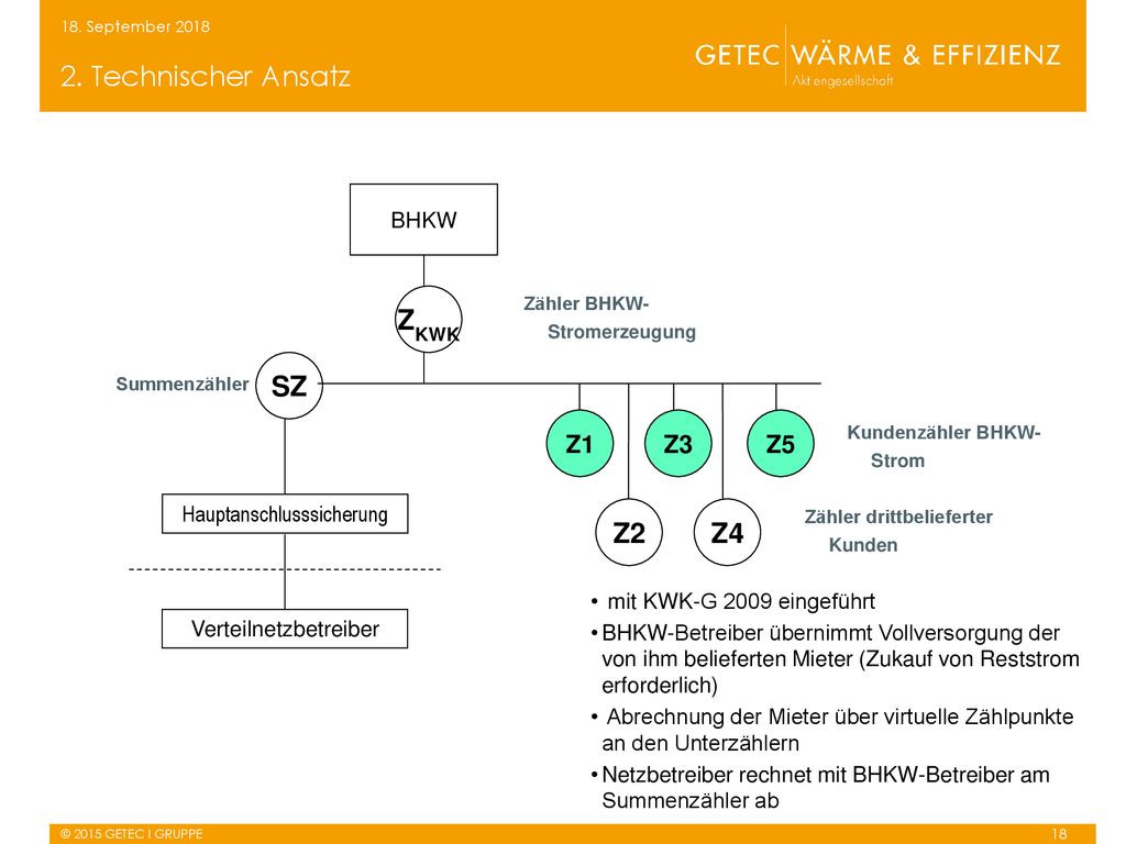 2. Technischer Ansatz ZKWK SZ Z2 Z4 Z1 Z3 Z5 BHKW