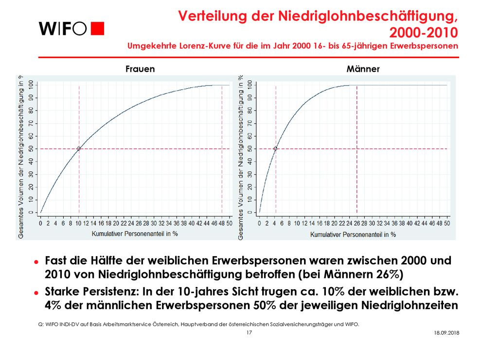 Verteilung der Niedriglohnbeschäftigung, Umgekehrte Lorenz-Kurve für die im Jahr bis 65-jährigen Erwerbspersonen
