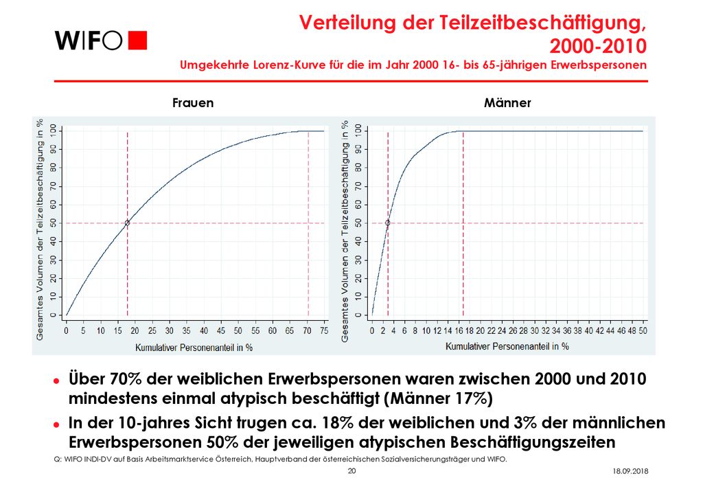 Verteilung der Teilzeitbeschäftigung, Umgekehrte Lorenz-Kurve für die im Jahr bis 65-jährigen Erwerbspersonen