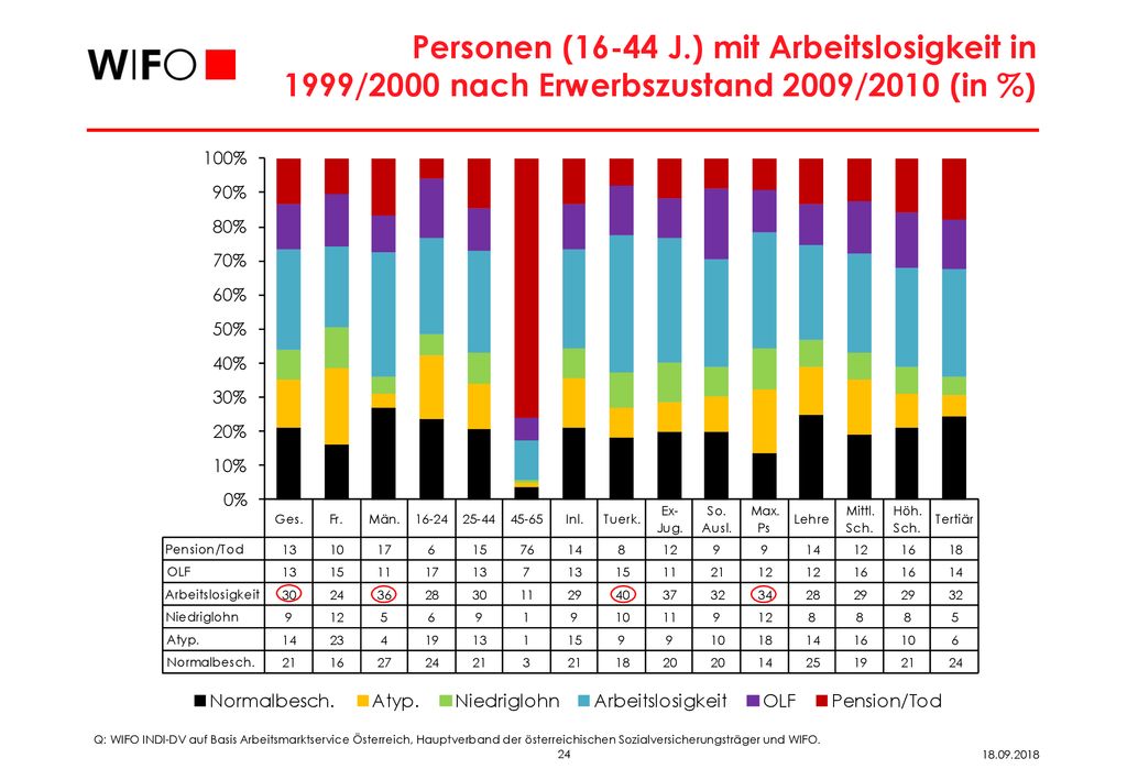Personen (16-44 J.) mit Arbeitslosigkeit in 1999/2000 nach Erwerbszustand 2009/2010 (in %)