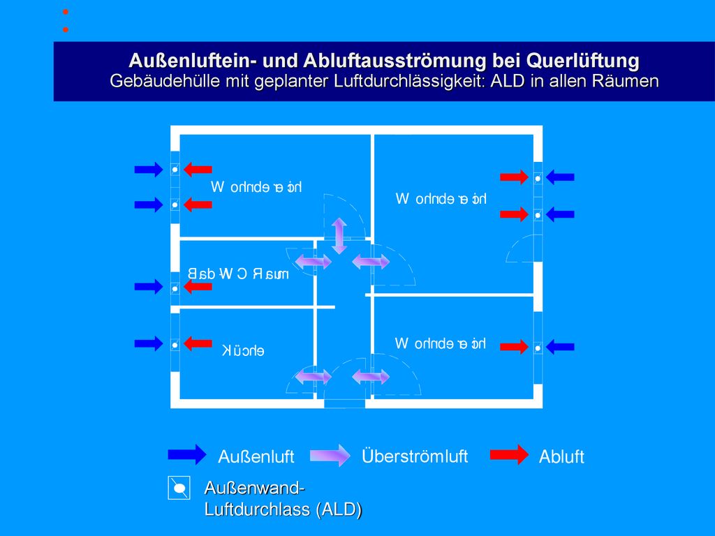 Außenluftein- und Abluftausströmung bei Querlüftung Gebäudehülle mit geplanter Luftdurchlässigkeit: ALD in allen Räumen