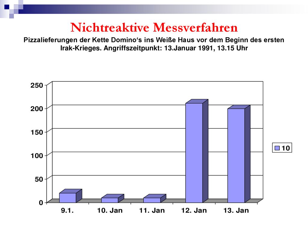 Nichtreaktive Messverfahren Pizzalieferungen der Kette Domino‘s ins Weiße Haus vor dem Beginn des ersten Irak-Krieges.