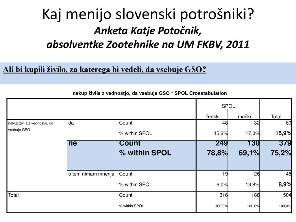 nakup živila z vednostjo, da vsebuje GSO * SPOL Crosstabulation