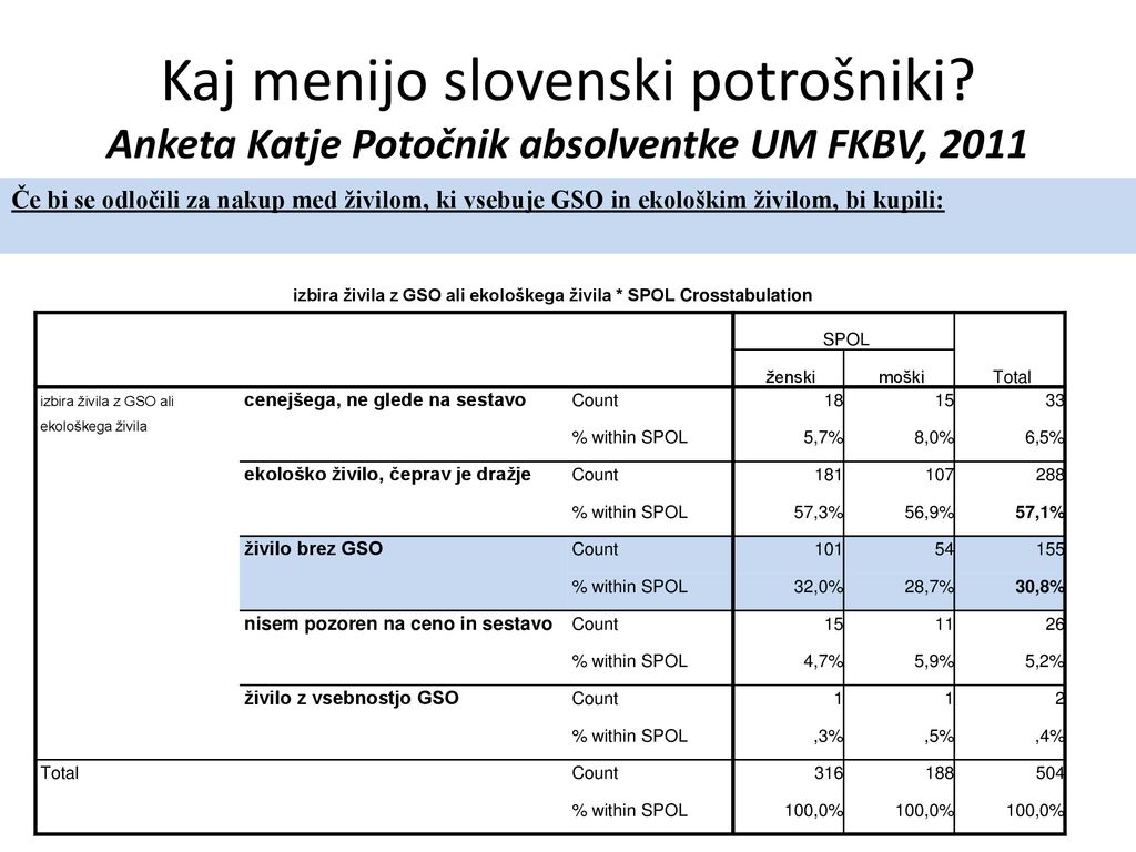 izbira živila z GSO ali ekološkega živila * SPOL Crosstabulation