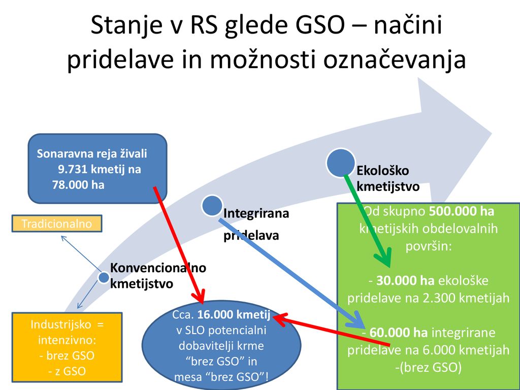 Stanje v RS glede GSO – načini pridelave in možnosti označevanja