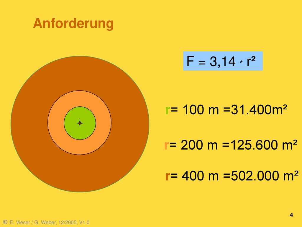 Anforderung F = 3,14 * r² r= 100 m =31.400m² r= 200 m = m² r= 400 m = m²
