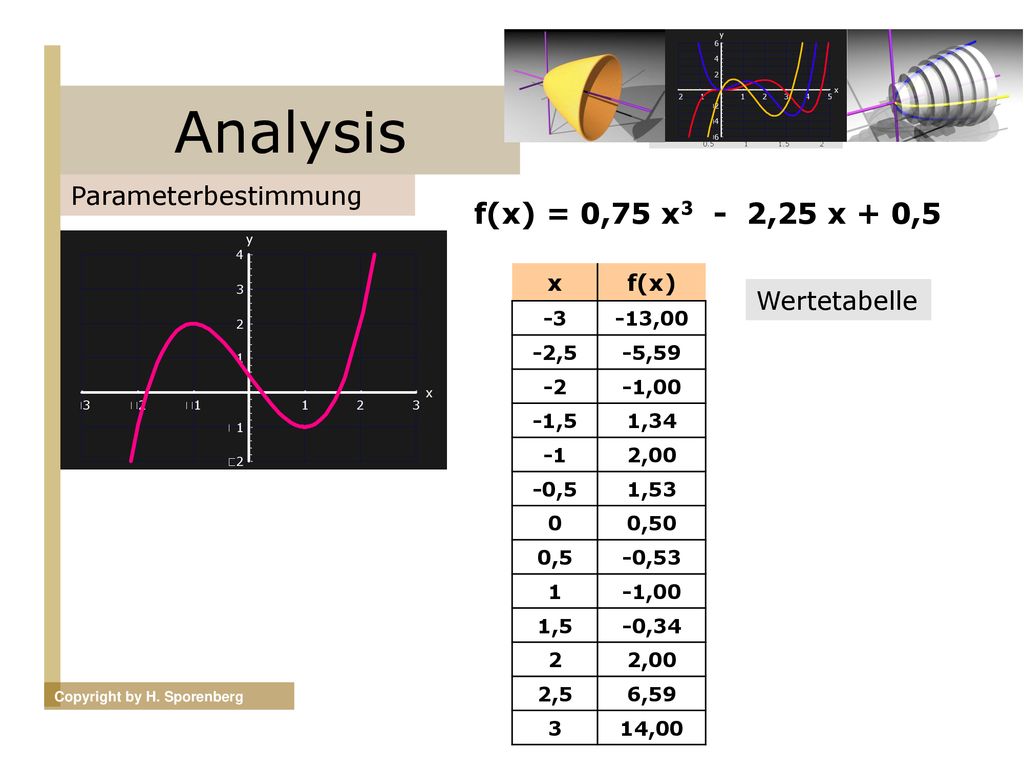 Analysis f(x) = 0,75 x3 - 2,25 x + 0,5 Parameterbestimmung