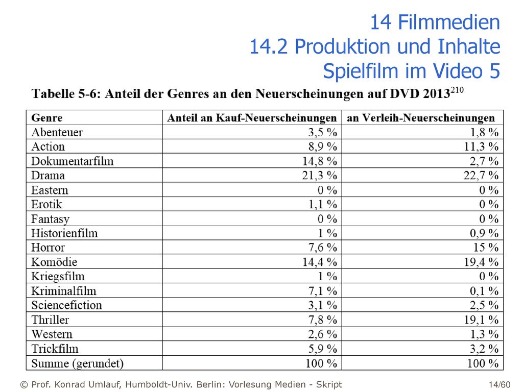 14 Filmmedien 14.2 Produktion und Inhalte Spielfilm im Video 5