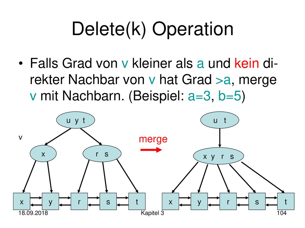 Delete(k) Operation Falls Grad von v kleiner als a und kein di-rekter Nachbar von v hat Grad >a, merge v mit Nachbarn. (Beispiel: a=3, b=5)