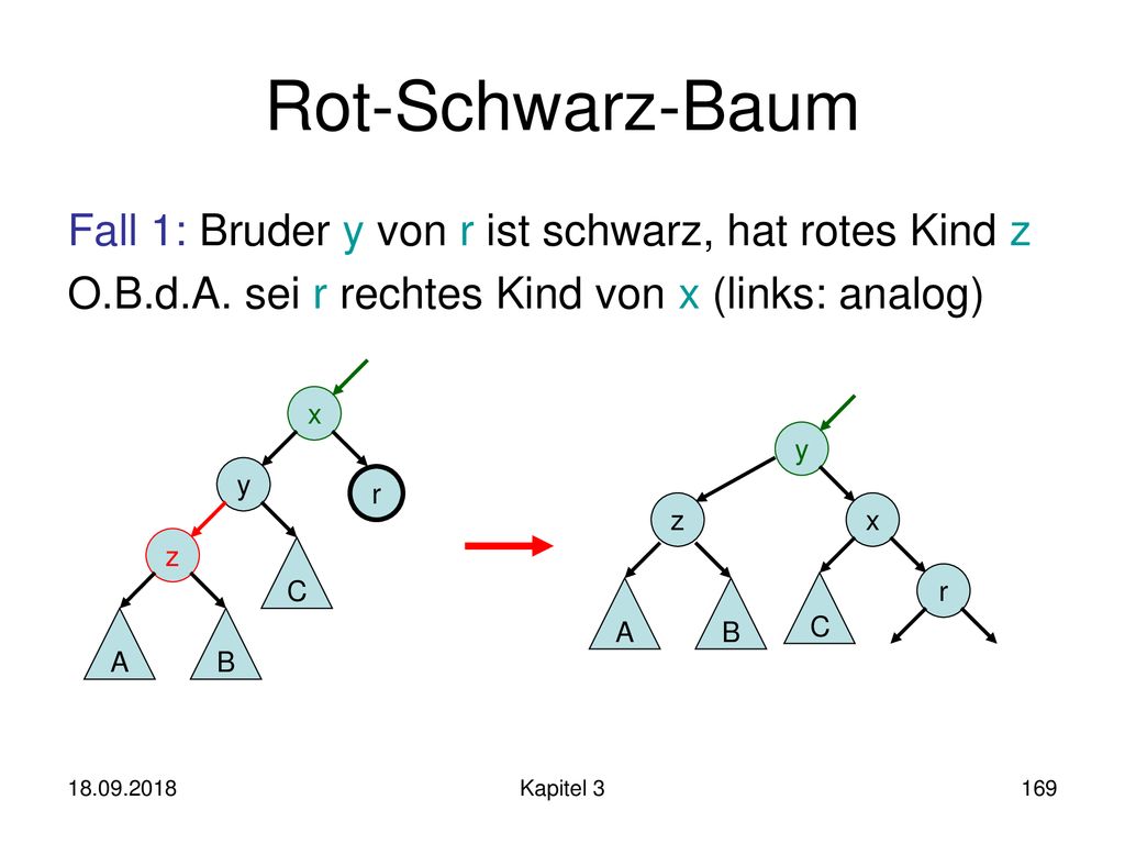 Rot-Schwarz-Baum Fall 1: Bruder y von r ist schwarz, hat rotes Kind z