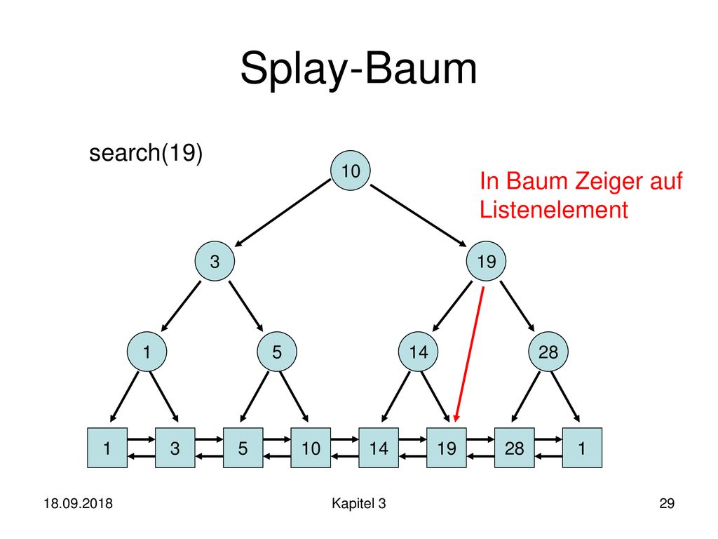 Splay-Baum search(19) In Baum Zeiger auf Listenelement