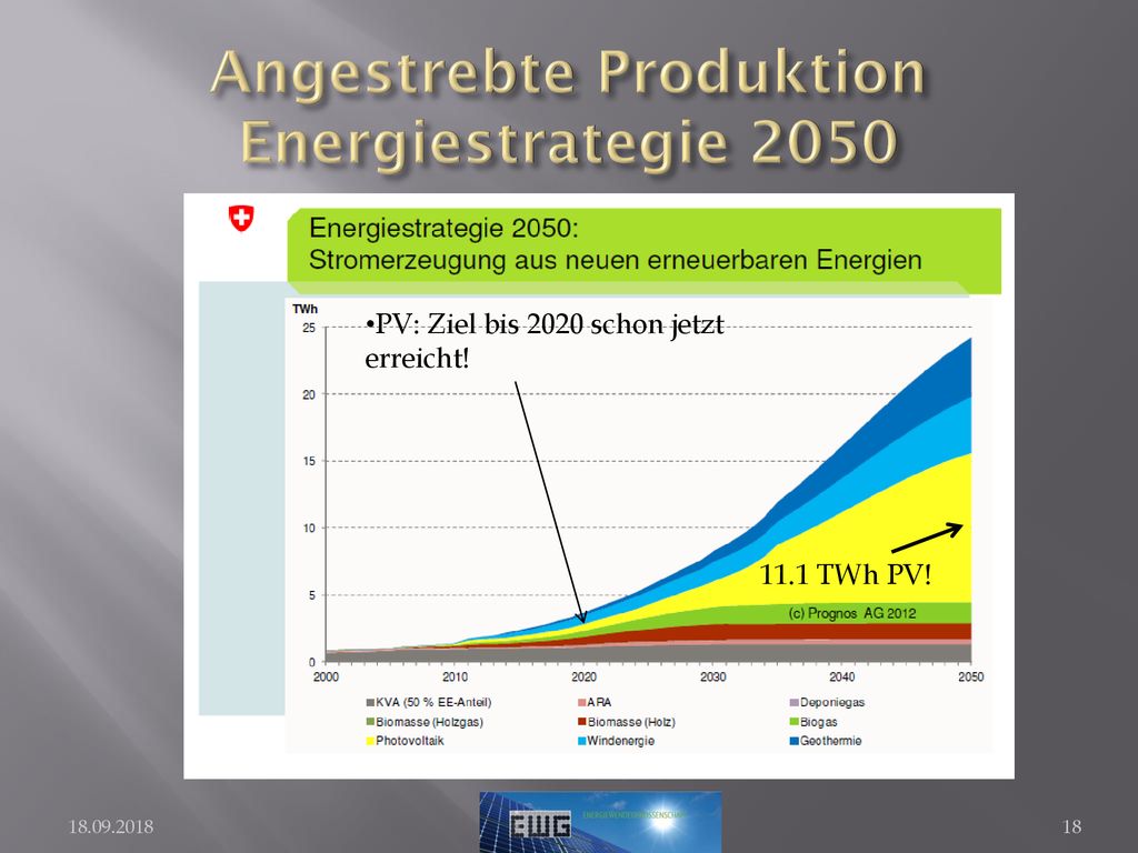 Angestrebte Produktion Energiestrategie 2050