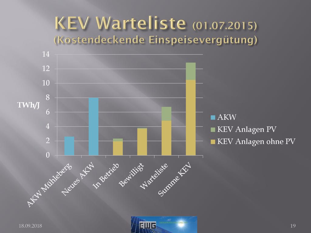 KEV Warteliste ( ) (Kostendeckende Einspeisevergütung)