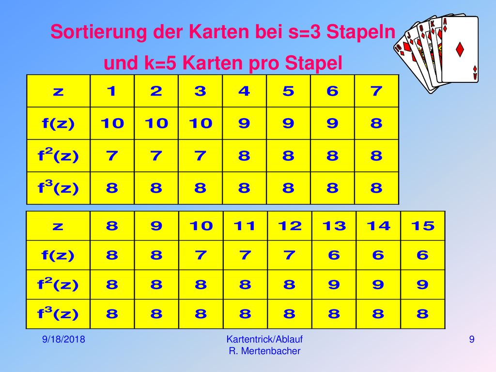 Sortierung der Karten bei s=3 Stapeln und k=5 Karten pro Stapel