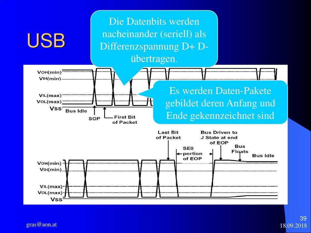 Die Datenbits werden nacheinander (seriell) als Differenzspannung D+ D- übertragen.