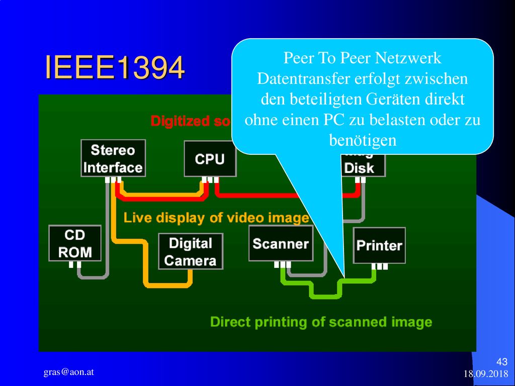 IEEE1394 Peer To Peer Netzwerk Datentransfer erfolgt zwischen den beteiligten Geräten direkt ohne einen PC zu belasten oder zu benötigen.