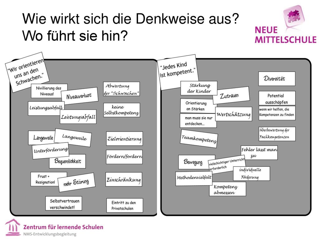 Wie wirkt sich die Denkweise aus Wo führt sie hin