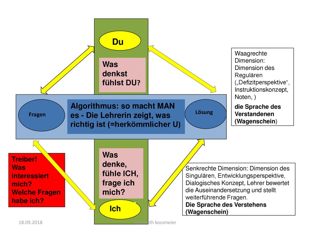 Du Waagrechte Dimension: Dimension des Regulären („Defizitperspektive , Instruktionskonzept, Noten, )