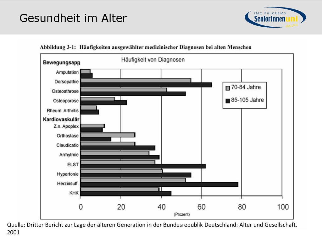 Gesundheit im Alter Quelle: Dritter Bericht zur Lage der älteren Generation in der Bundesrepublik Deutschland: Alter und Gesellschaft,