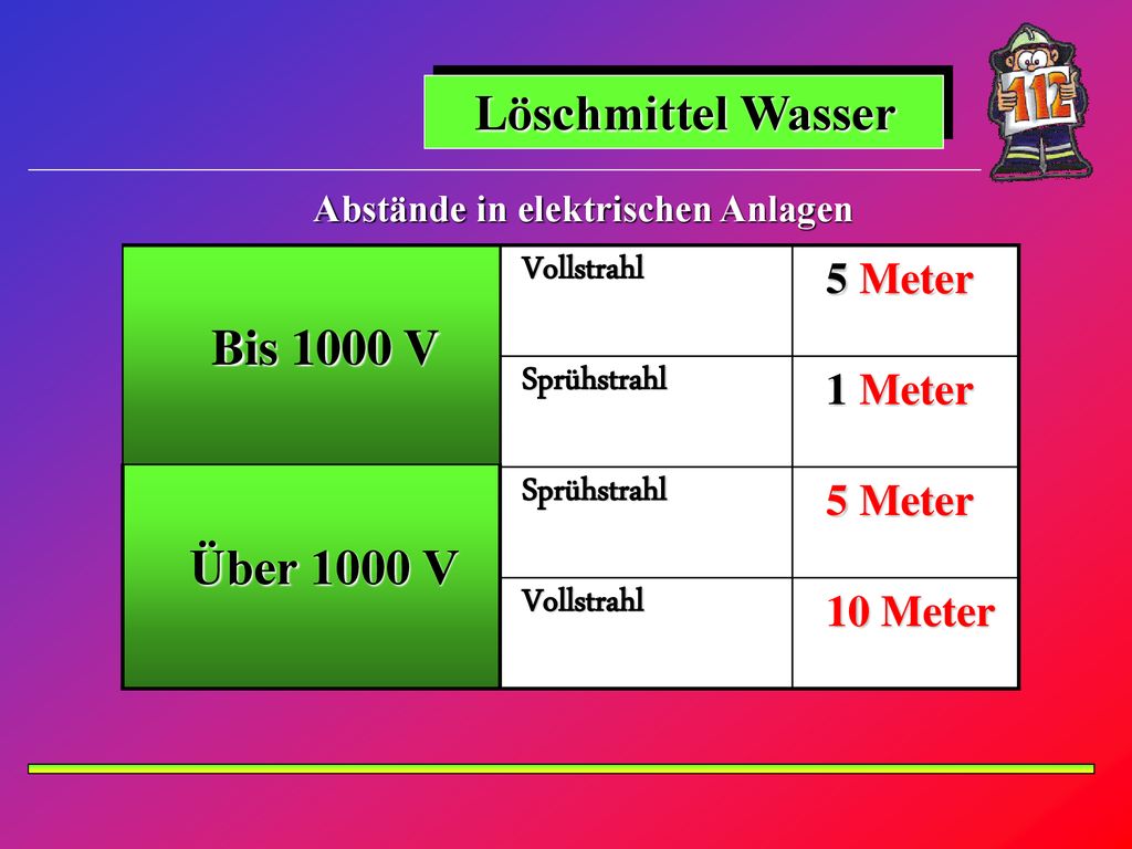 Löschmittel Wasser Bis 1000 V Über 1000 V Vollstrahl 5 Meter