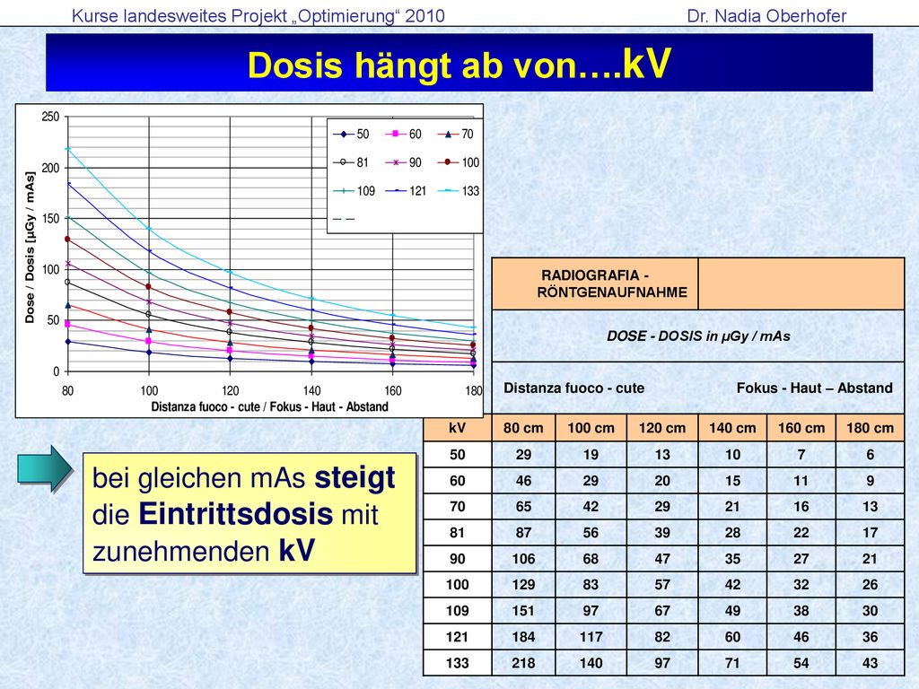 Dosis hängt ab von….kV RADIOGRAFIA - RÖNTGENAUFNAHME. DOSE - DOSIS in µGy / mAs.