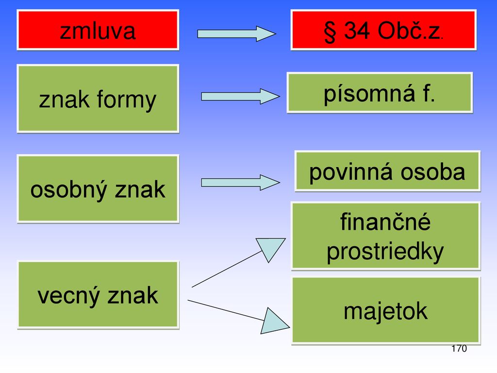 zmluva § 34 Obč.z. znak formy písomná f. povinná osoba osobný znak