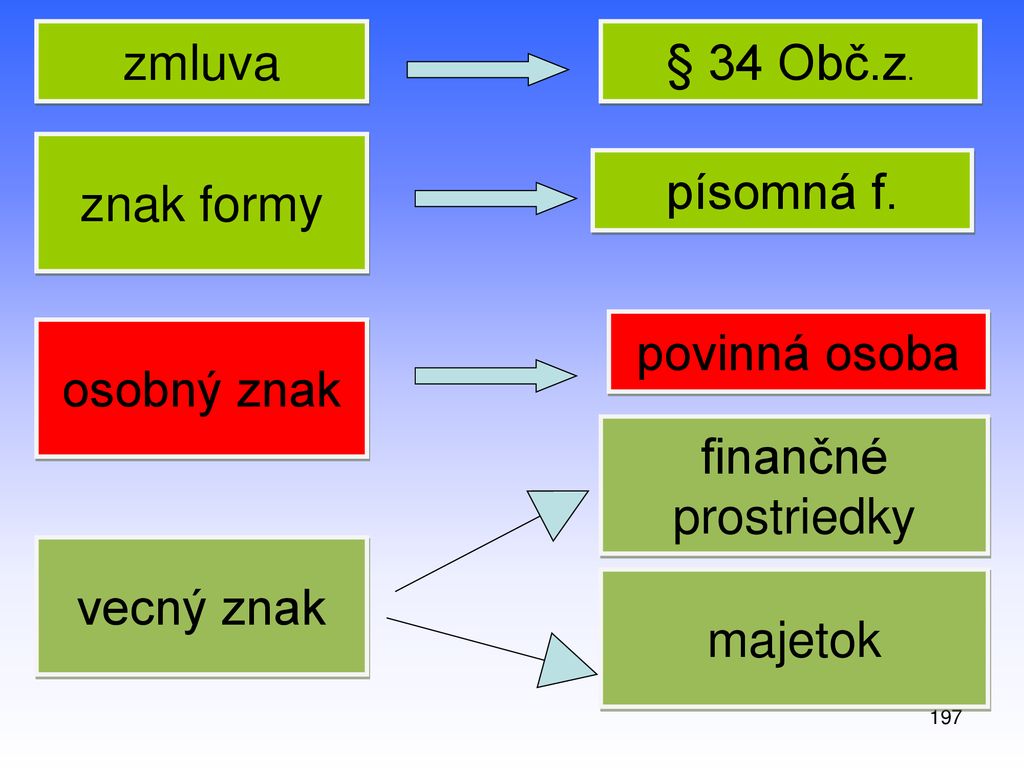 zmluva § 34 Obč.z. znak formy písomná f. povinná osoba osobný znak