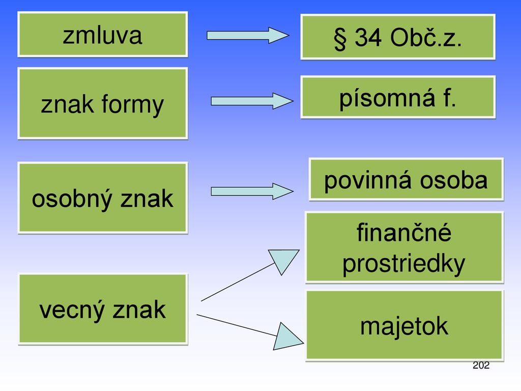 zmluva § 34 Obč.z. znak formy písomná f. povinná osoba osobný znak