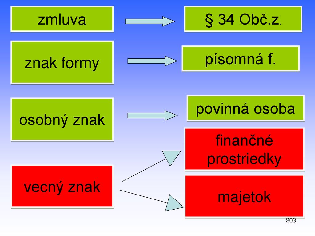 zmluva § 34 Obč.z. znak formy písomná f. povinná osoba osobný znak