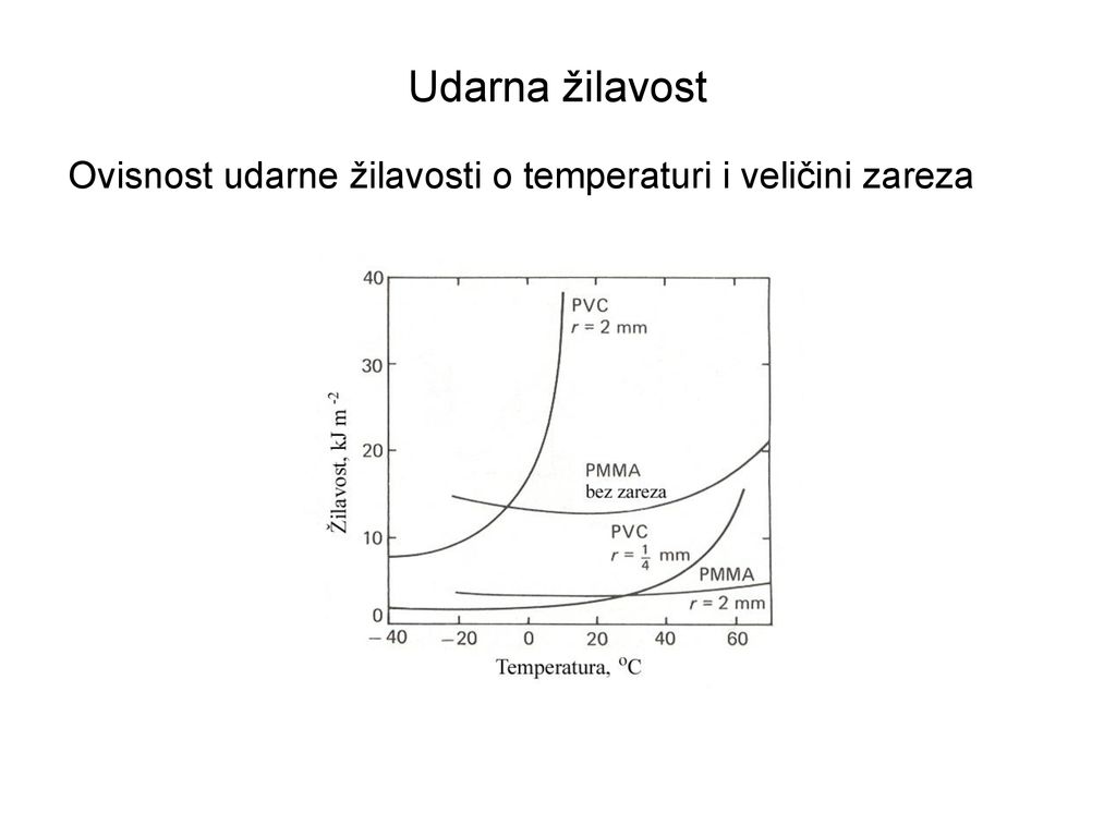 Udarna žilavost Ovisnost udarne žilavosti o temperaturi i veličini zareza