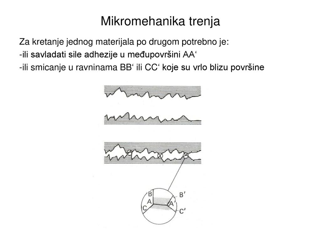 Mikromehanika trenja Za kretanje jednog materijala po drugom potrebno je: -ili savladati sile adhezije u međupovršini AA‘