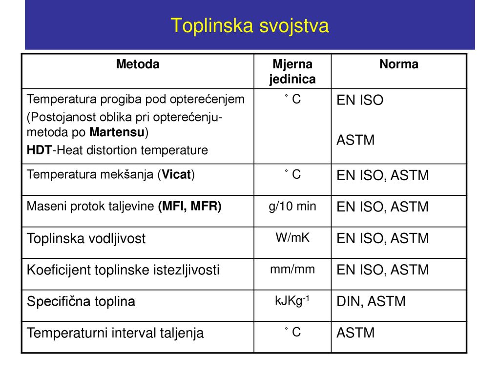 Toplinska svojstva EN ISO ASTM EN ISO, ASTM Toplinska vodljivost