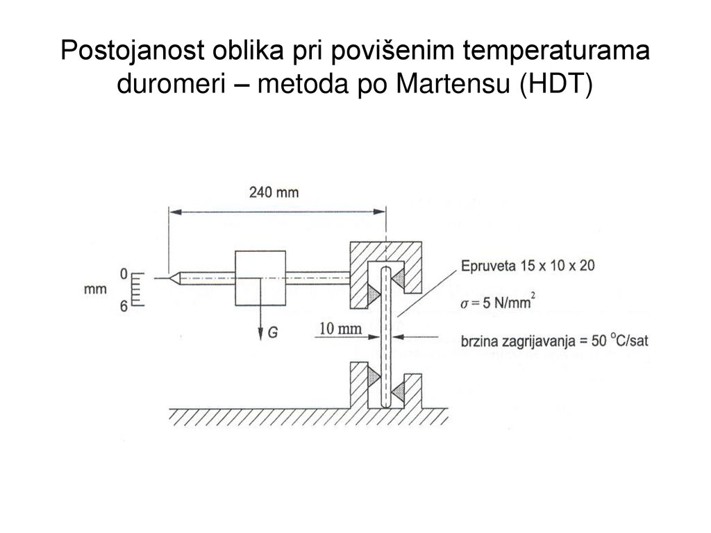Postojanost oblika pri povišenim temperaturama duromeri – metoda po Martensu (HDT)