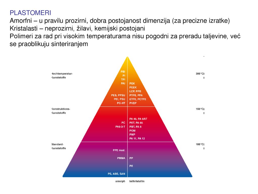 PLASTOMERI Amorfni – u pravilu prozirni, dobra postojanost dimenzija (za precizne izratke) Kristalasti – neprozirni, žilavi, kemijski postojani.